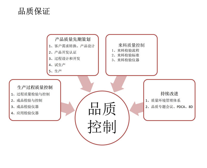 品質保證